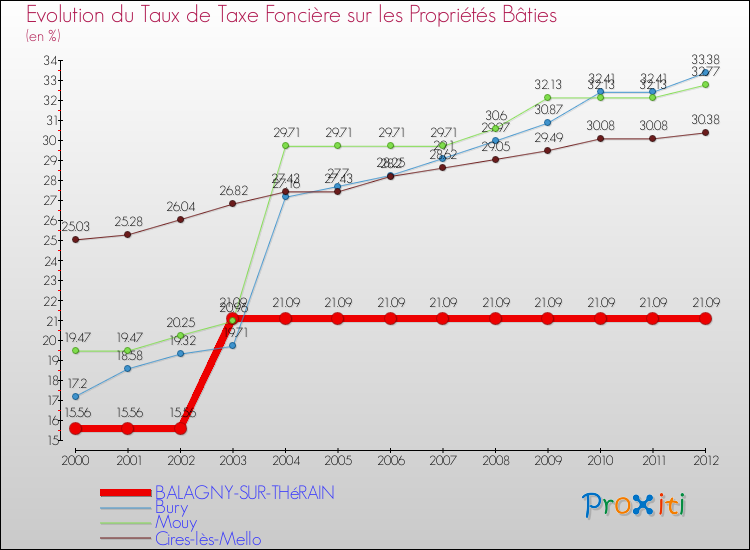 Evolution du taux de la taxe foncière sur le bati pour BALAGNY-SUR-THéRAIN et les communes proches de 2000 à 2012 Comparaison des taux de taxe foncière sur le bati pour BALAGNY-SUR-THéRAIN et les communes voisines de 2000 à 2012
