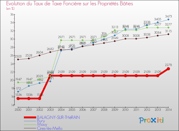 Evolution du taux de la taxe foncière sur le bati pour BALAGNY-SUR-THéRAIN et les communes proches de 2000 à 2014 Comparaison des taux de taxe foncière sur le bati pour BALAGNY-SUR-THéRAIN et les communes voisines de 2000 à 2014