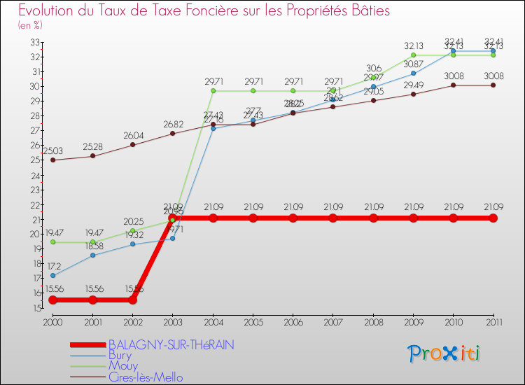 Evolution du taux de la taxe foncière sur le bati pour BALAGNY-SUR-THéRAIN et les communes proches Comparaison des taux de taxe foncière sur le bati pour BALAGNY-SUR-THéRAIN et les communes voisines