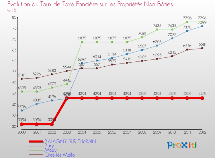 Evolution du taux de la taxe foncière sur les immeubles et terrains non batis pour BALAGNY-SUR-THéRAIN et les communes proches de 2000 à 2012 Comparaison des taux de la taxe foncière sur les immeubles et terrains non batis pour BALAGNY-SUR-THéRAIN et les communes voisines de 2000 à 2012