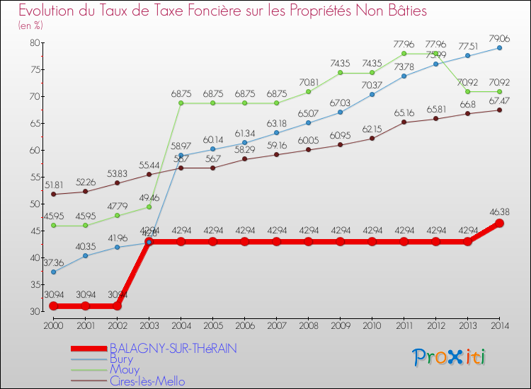 Evolution du taux de la taxe foncière sur les immeubles et terrains non batis pour BALAGNY-SUR-THéRAIN et les communes proches de 2000 à 2014 Comparaison des taux de la taxe foncière sur les immeubles et terrains non batis pour BALAGNY-SUR-THéRAIN et les communes voisines de 2000 à 2014