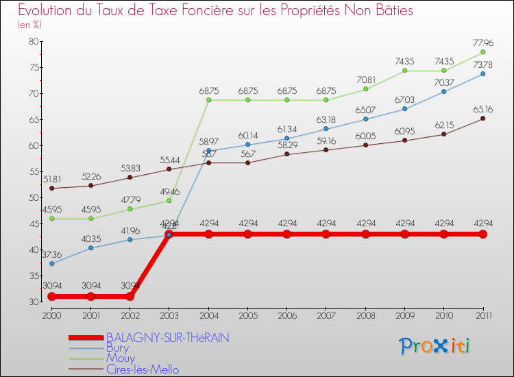 Evolution du taux de la taxe foncière sur les immeubles et terrains non batis pour BALAGNY-SUR-THéRAIN et les communes proches Comparaison des taux de la taxe foncière sur les immeubles et terrains non batis pour BALAGNY-SUR-THéRAIN et les communes voisines