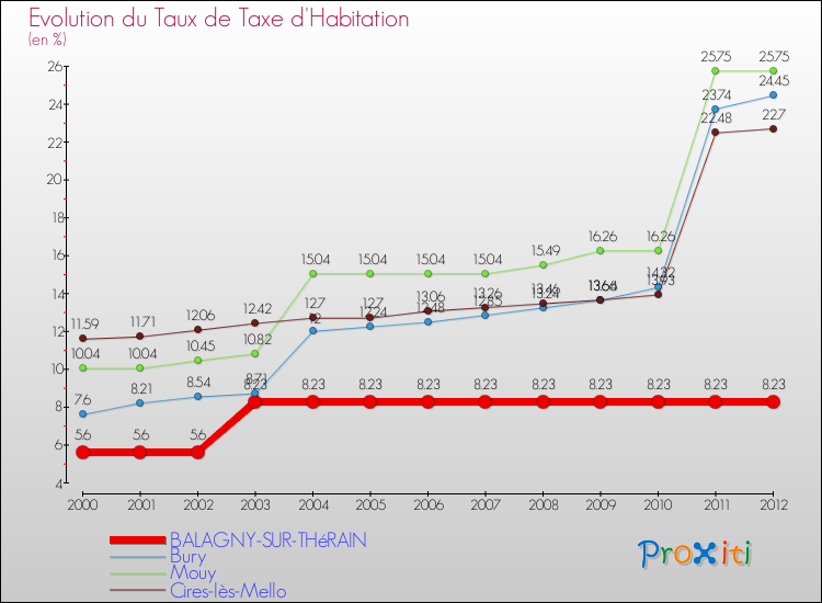 Evolution du taux de la taxe d'habitation pour BALAGNY-SUR-THéRAIN et les communes proches Comparaison des taux de la taxe d'habitation pour BALAGNY-SUR-THéRAIN et les communes voisines