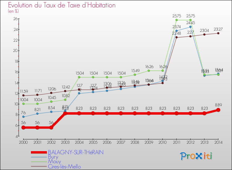 Evolution du taux de la taxe d'habitation pour BALAGNY-SUR-THéRAIN et les communes proches de 2000 à 2014 Comparaison des taux de la taxe d'habitation pour BALAGNY-SUR-THéRAIN et les communes voisines de 2000 à 2014