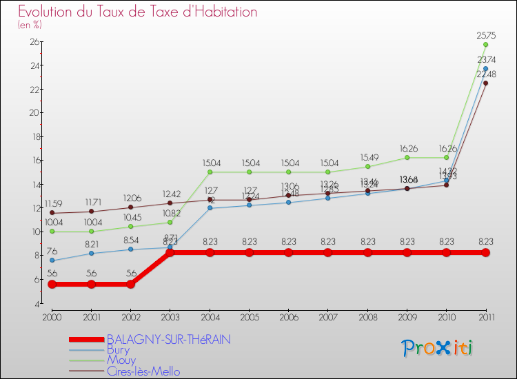Evolution du taux de la taxe d'habitation pour BALAGNY-SUR-THéRAIN et les communes proches Comparaison des taux de la taxe d'habitation pour BALAGNY-SUR-THéRAIN et les communes voisines