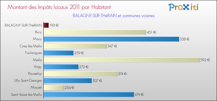 Montant des impôts locaux par Habitant pour BALAGNY-SUR-THéRAIN et les communes proches Comparaison des impôts locaux par habitant pour BALAGNY-SUR-THéRAIN et les communes voisines