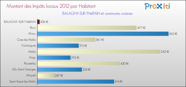 Montant des impôts locaux par Habitant pour BALAGNY-SUR-THéRAIN et les communes proches Comparaison des impôts locaux par habitant pour BALAGNY-SUR-THéRAIN et les communes voisines