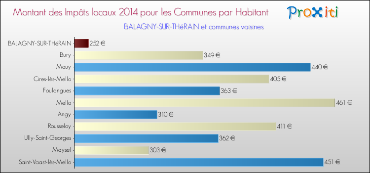 Montant des impôts locaux par Habitant pour BALAGNY-SUR-THéRAIN et les communes proches en 2014 Comparaison des impôts locaux par habitant pour BALAGNY-SUR-THéRAIN et les communes voisines en 2014
