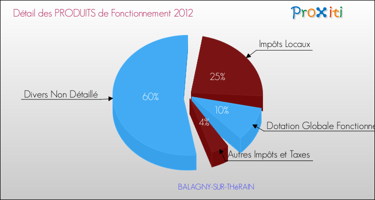 Décomposition du Budget de Fonctionnement 2012 de la commune de BALAGNY-SUR-THéRAIN Budget de Fonctionnement 2012 pour la commune de BALAGNY-SUR-THéRAIN