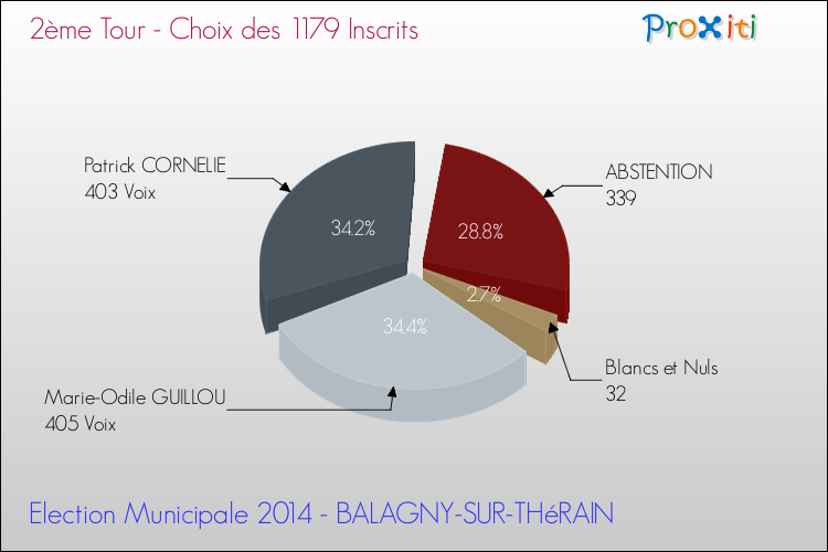 Résultats par rapport aux inscrits au 2ème Tour des Elections Municipales 2014 de la commune de BALAGNY-SUR-THéRAIN Elections Municipales 2014 - Résultats par rapport aux inscrits au 2ème Tour pour la commune de BALAGNY-SUR-THéRAIN