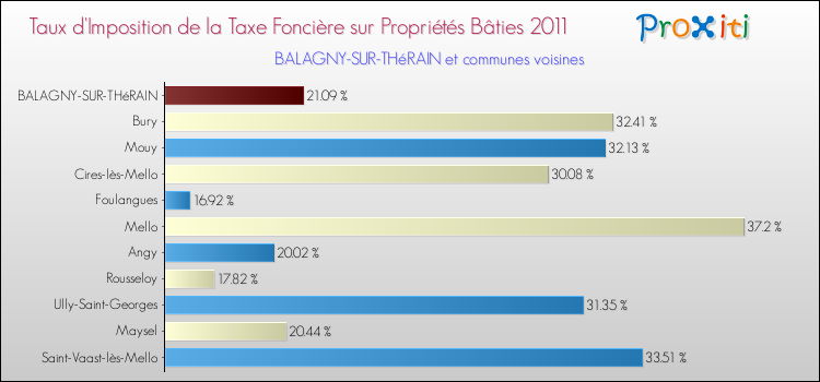 Taux d'imposition de la taxe foncière sur le bati 2011 pour BALAGNY-SUR-THéRAIN et les communes proches Comparaison des taux d'imposition de la taxe foncière sur le bati 2011 pour BALAGNY-SUR-THéRAIN et les communes voisines