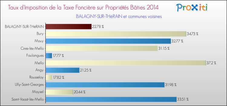 Taux d'imposition de la taxe foncière sur le bati 2014 pour BALAGNY-SUR-THéRAIN et les communes proches Comparaison des taux d'imposition de la taxe foncière sur le bati 2014 pour BALAGNY-SUR-THéRAIN et les communes voisines