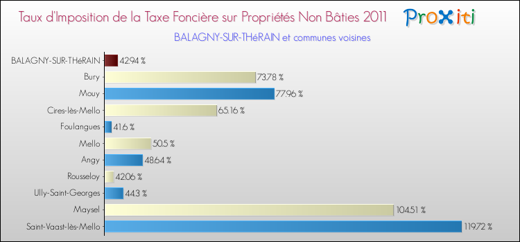 Taux d'imposition de la taxe foncière sur les immeubles et terrains non batis 2011 pour BALAGNY-SUR-THéRAIN et les communes proches Comparaison des taux d'imposition de la taxe foncière sur les immeubles et terrains non batis 2011 pour BALAGNY-SUR-THéRAIN et les communes voisines