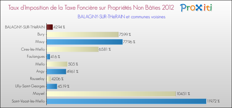 Taux d'imposition de la taxe foncière sur les immeubles et terrains non batis 2012 pour BALAGNY-SUR-THéRAIN et les communes proches Comparaison des taux d'imposition de la taxe foncière sur les immeubles et terrains non batis 2012 pour BALAGNY-SUR-THéRAIN et les communes voisines