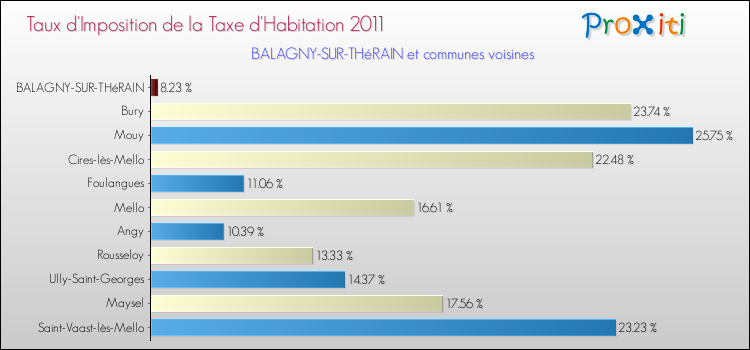 Taux d'imposition de la taxe d'habitation 2011 pour BALAGNY-SUR-THéRAIN et les communes proches Comparaison des taux d'imposition de la taxe d'habitation 2011 pour BALAGNY-SUR-THéRAIN et les communes voisines