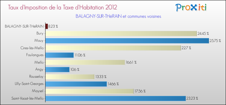 Taux d'imposition de la taxe d'habitation 2012 pour BALAGNY-SUR-THéRAIN et les communes proches Comparaison des taux d'imposition de la taxe d'habitation 2012 pour BALAGNY-SUR-THéRAIN et les communes voisines