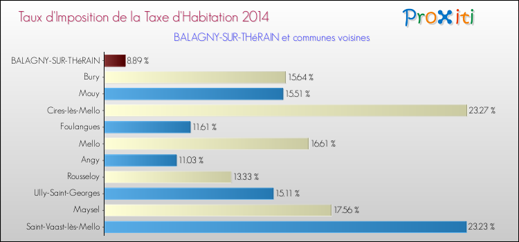 Taux d'imposition de la taxe d'habitation 2014 pour BALAGNY-SUR-THéRAIN et les communes proches Comparaison des taux d'imposition de la taxe d'habitation 2014 pour BALAGNY-SUR-THéRAIN et les communes voisines
