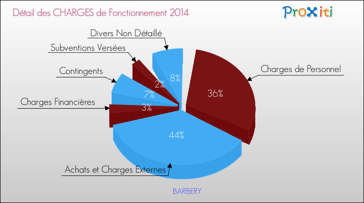 Décomposition des Charges de Fonctionnement 2014 de la commune de BARBERY Charges de Fonctionnement 2014 pour la commune de BARBERY