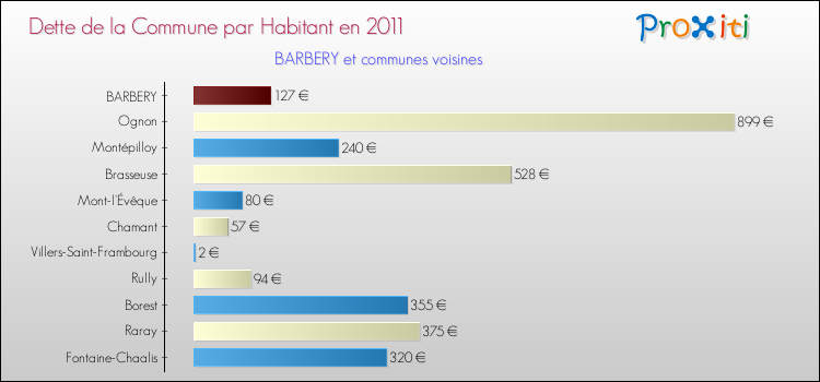 Dette par habitant de la commune en 2011 pour BARBERY et les communes proches Comparaison de la dette par habitant de la commune en 2011 pour BARBERY et les communes voisines