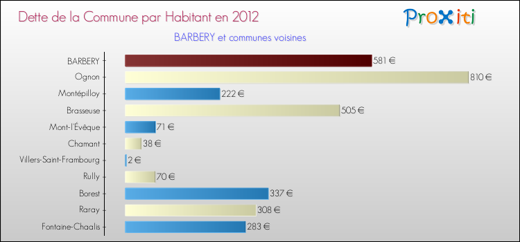 Dette par habitant de la commune en 2012 pour BARBERY et les communes proches Comparaison de la dette par habitant de la commune en 2012 pour BARBERY et les communes voisines