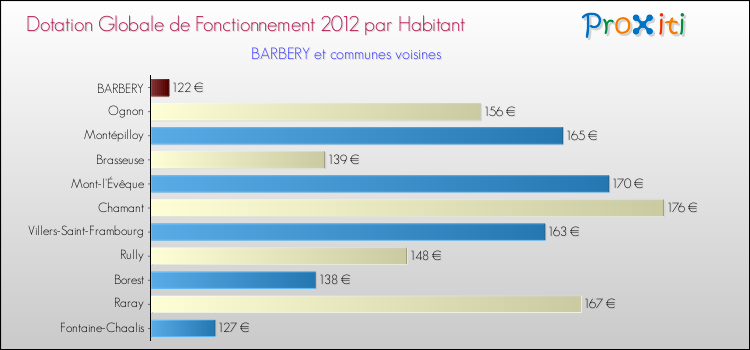Montant des dotations globales de fonctionnement DGF par Habitant pour BARBERY et les communes proches Comparaison des des dotations globales de fonctionnement DGF par habitant pour BARBERY et les communes voisines