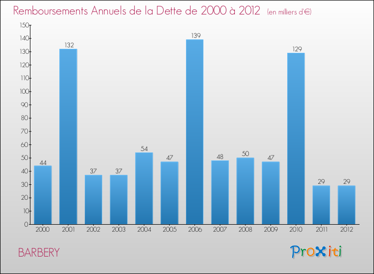 Evolution de l'annuité de la dette pour la commune de BARBERY de 2000 à 2012 Annuités de la dette pour BARBERY de 2000 à 2012