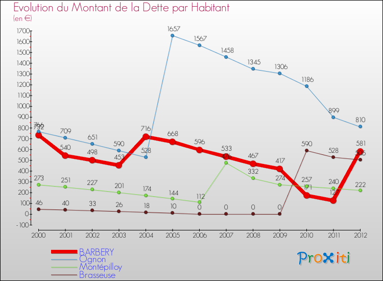 Evolution de la dette par habitant pour la commune de BARBERY et les communes proches de 2000 à 2012 Comparaison de la dette par habitant pour BARBERY et les communes voisines de 2000 à 2012