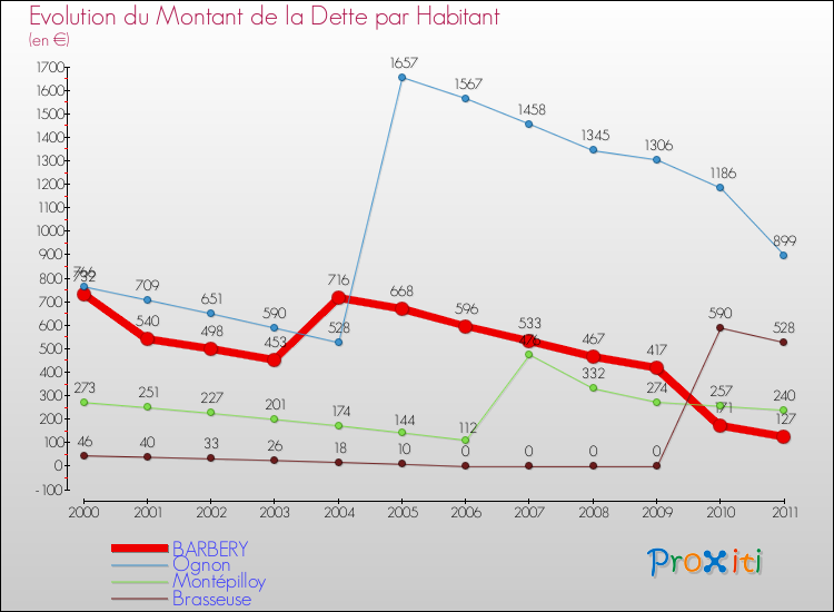 Evolution de la dette par habitant pour la commune de BARBERY et les communes proches Comparaison de la dette par habitant pour BARBERY et les communes voisines