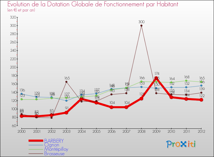 Evolution et montant de la dotation globale de fonctionnement par Habitant pour BARBERY et les communes proches Comparaison des dotations globales de fonctionnement par habitant pour BARBERY et les communes voisines