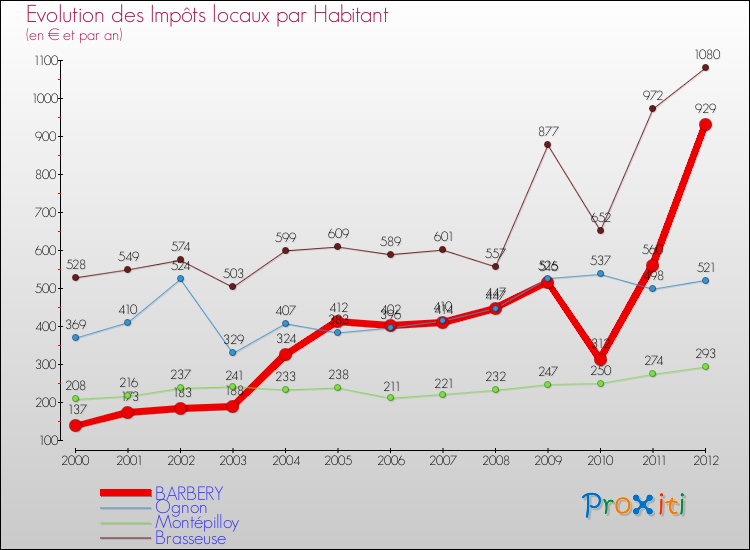 Evolution et montant des impôts locaux par Habitant pour BARBERY et les communes proches Comparaison des impôts locaux par habitant pour BARBERY et les communes voisines