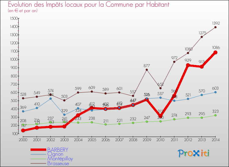 Evolution et montant des impôts locaux par Habitant pour BARBERY et les communes proches de 2000 à 2014 Comparaison des impôts locaux par habitant pour BARBERY et les communes voisines de 2000 à 2014