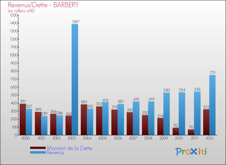 Evolution comparée de la dette et des revenus pour la commune de BARBERY de 2000 à 2012 Comparaison de la dette et des revenus pour BARBERY de 2000 à 2012
