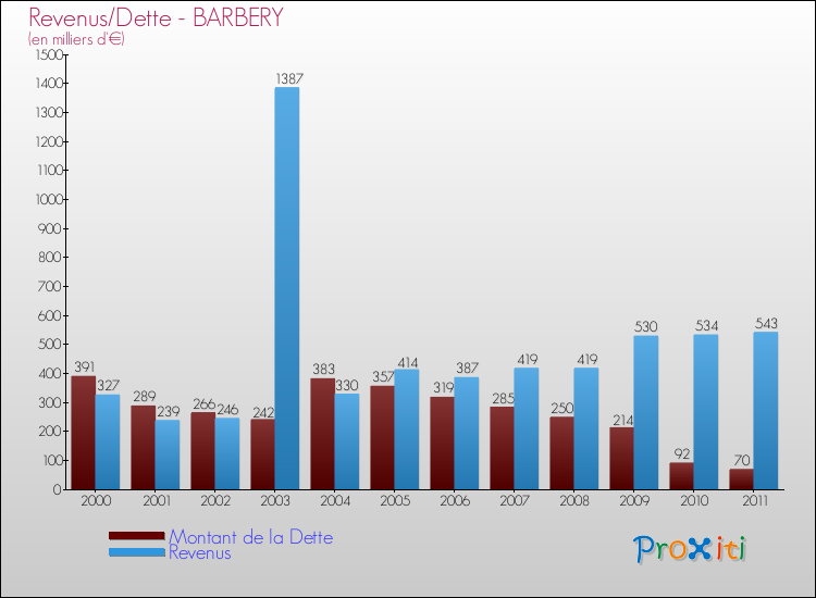 Evolution comparée de la dette et des revenus pour la commune de BARBERY de 2000 à 2011 Comparaison de la dette et des revenus pour BARBERY de 2000 à 2011