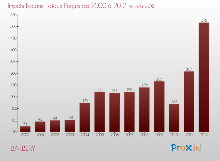 Evolution des Impôts Locaux pour la commune de BARBERY de 2000 à 2012 Evolution des Impôts Locaux pour BARBERY de 2000 à 2012