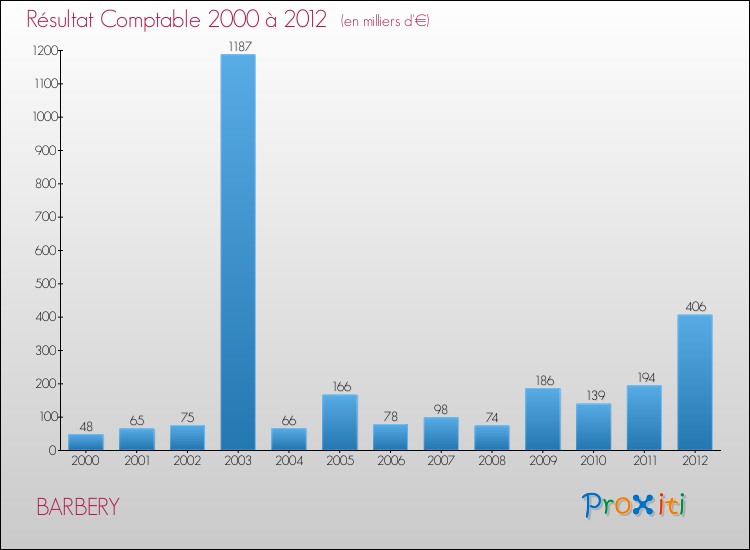 Evolution du résultat comptable pour la commune de BARBERY de 2000 à 2012 Evolution du résultat comptable pour BARBERY de 2000 à 2012