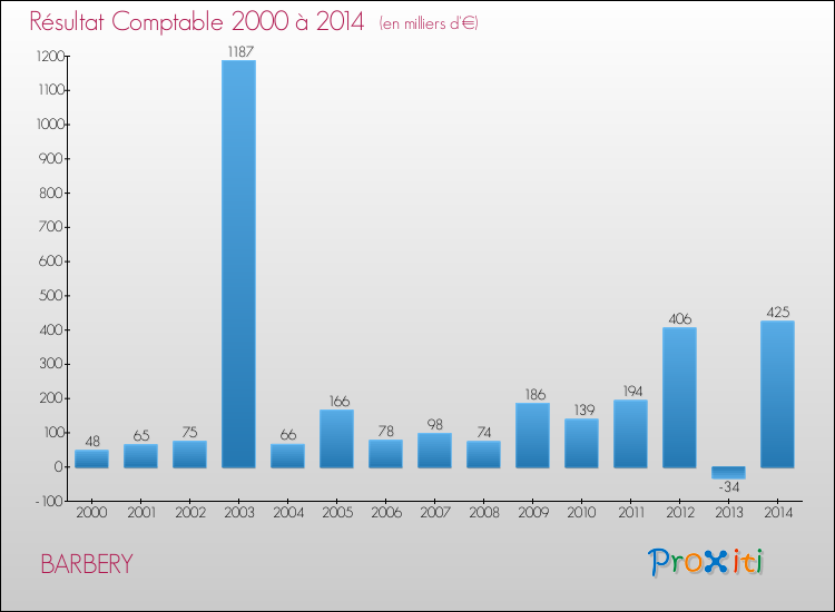 Evolution du résultat comptable pour la commune de BARBERY de 2000 à 2014 Evolution du résultat comptable pour BARBERY de 2000 à 2014