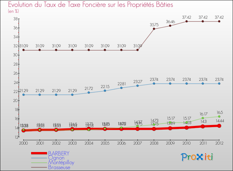 Evolution du taux de la taxe foncière sur le bati pour BARBERY et les communes proches de 2000 à 2012 Comparaison des taux de taxe foncière sur le bati pour BARBERY et les communes voisines de 2000 à 2012