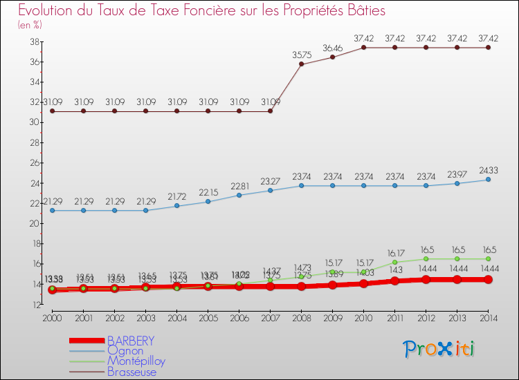 Evolution du taux de la taxe foncière sur le bati pour BARBERY et les communes proches de 2000 à 2014 Comparaison des taux de taxe foncière sur le bati pour BARBERY et les communes voisines de 2000 à 2014