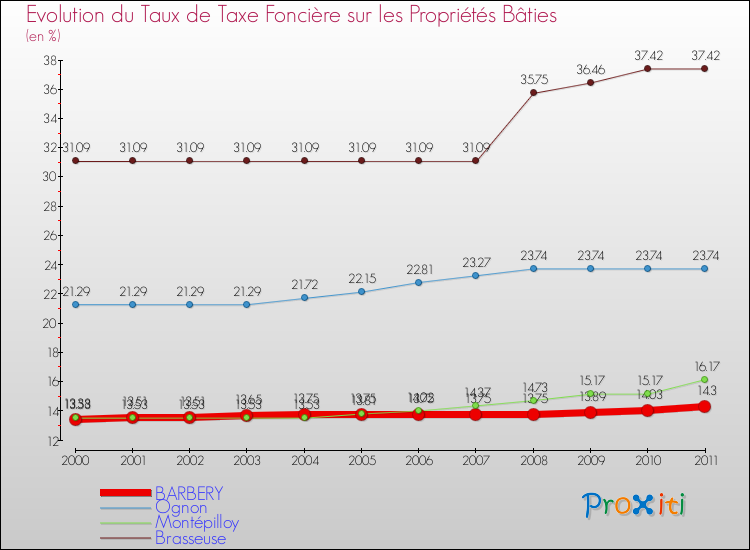 Evolution du taux de la taxe foncière sur le bati pour BARBERY et les communes proches Comparaison des taux de taxe foncière sur le bati pour BARBERY et les communes voisines