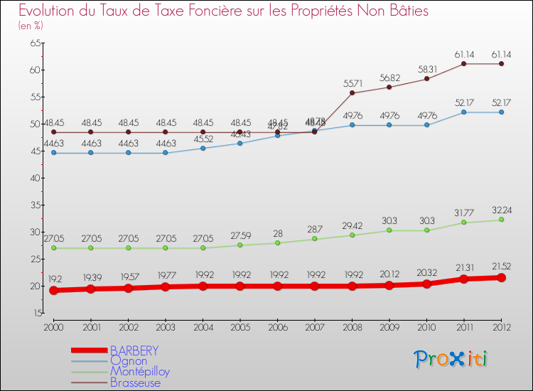 Evolution du taux de la taxe foncière sur les immeubles et terrains non batis pour BARBERY et les communes proches de 2000 à 2012 Comparaison des taux de la taxe foncière sur les immeubles et terrains non batis pour BARBERY et les communes voisines de 2000 à 2012