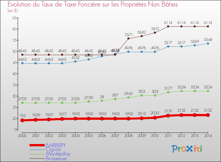 Evolution du taux de la taxe foncière sur les immeubles et terrains non batis pour BARBERY et les communes proches de 2000 à 2014 Comparaison des taux de la taxe foncière sur les immeubles et terrains non batis pour BARBERY et les communes voisines de 2000 à 2014