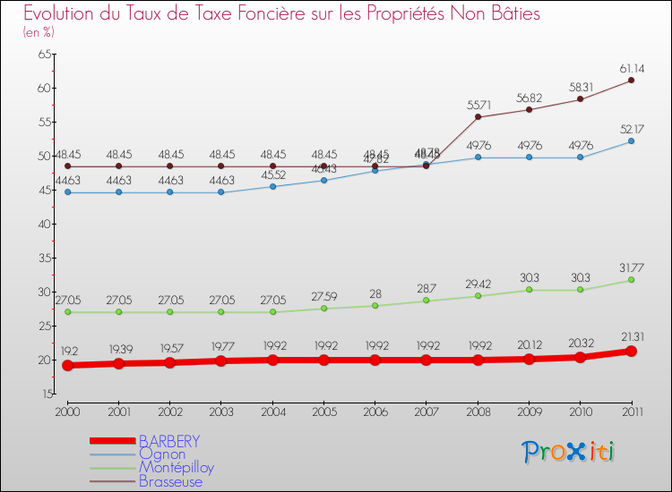 Evolution du taux de la taxe foncière sur les immeubles et terrains non batis pour BARBERY et les communes proches Comparaison des taux de la taxe foncière sur les immeubles et terrains non batis pour BARBERY et les communes voisines