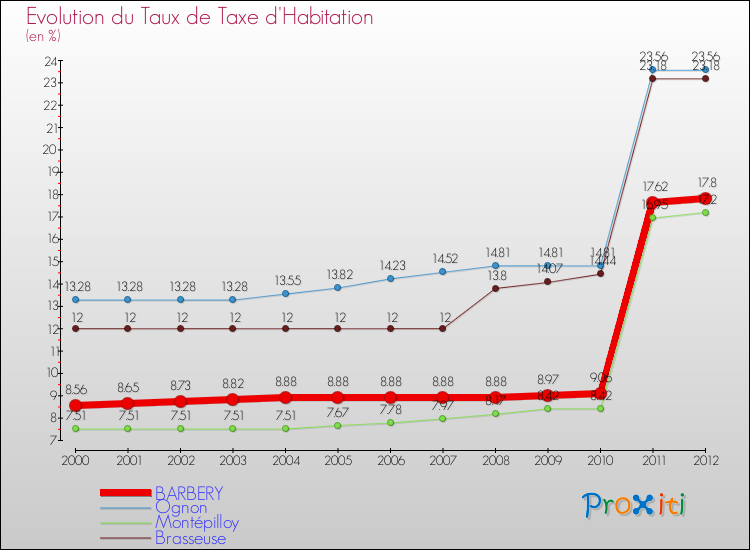 Evolution du taux de la taxe d'habitation pour BARBERY et les communes proches Comparaison des taux de la taxe d'habitation pour BARBERY et les communes voisines