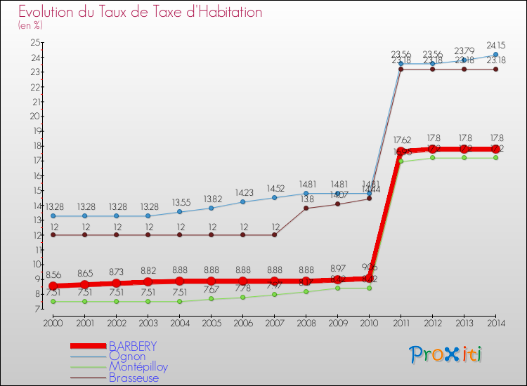 Evolution du taux de la taxe d'habitation pour BARBERY et les communes proches de 2000 à 2014 Comparaison des taux de la taxe d'habitation pour BARBERY et les communes voisines de 2000 à 2014