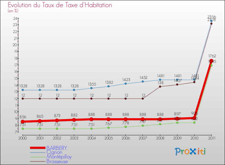 Evolution du taux de la taxe d'habitation pour BARBERY et les communes proches Comparaison des taux de la taxe d'habitation pour BARBERY et les communes voisines