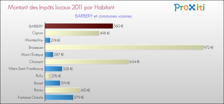 Montant des impôts locaux par Habitant pour BARBERY et les communes proches Comparaison des impôts locaux par habitant pour BARBERY et les communes voisines