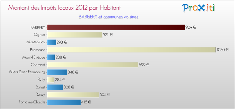 Montant des impôts locaux par Habitant pour BARBERY et les communes proches Comparaison des impôts locaux par habitant pour BARBERY et les communes voisines