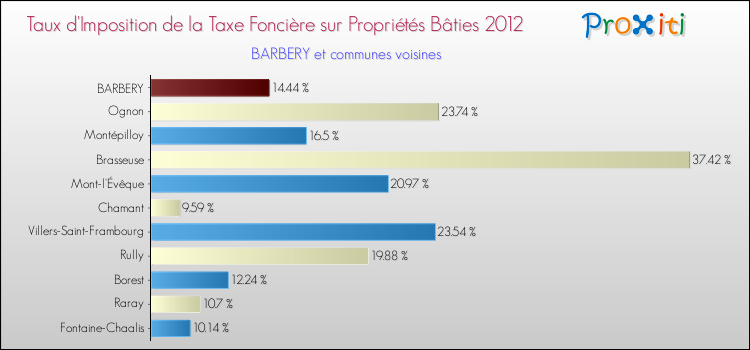Taux d'imposition de la taxe foncière sur le bati 2012 pour BARBERY et les communes proches Comparaison des taux d'imposition de la taxe foncière sur le bati 2012 pour BARBERY et les communes voisines