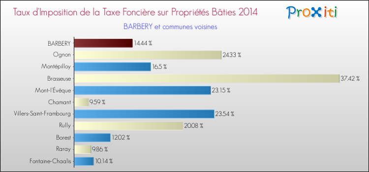 Taux d'imposition de la taxe foncière sur le bati 2014 pour BARBERY et les communes proches Comparaison des taux d'imposition de la taxe foncière sur le bati 2014 pour BARBERY et les communes voisines