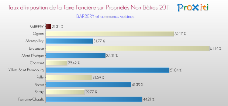 Taux d'imposition de la taxe foncière sur les immeubles et terrains non batis 2011 pour BARBERY et les communes proches Comparaison des taux d'imposition de la taxe foncière sur les immeubles et terrains non batis 2011 pour BARBERY et les communes voisines